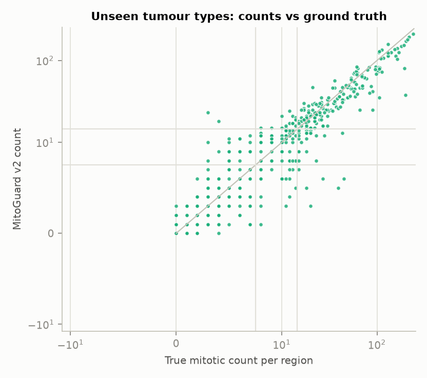counts